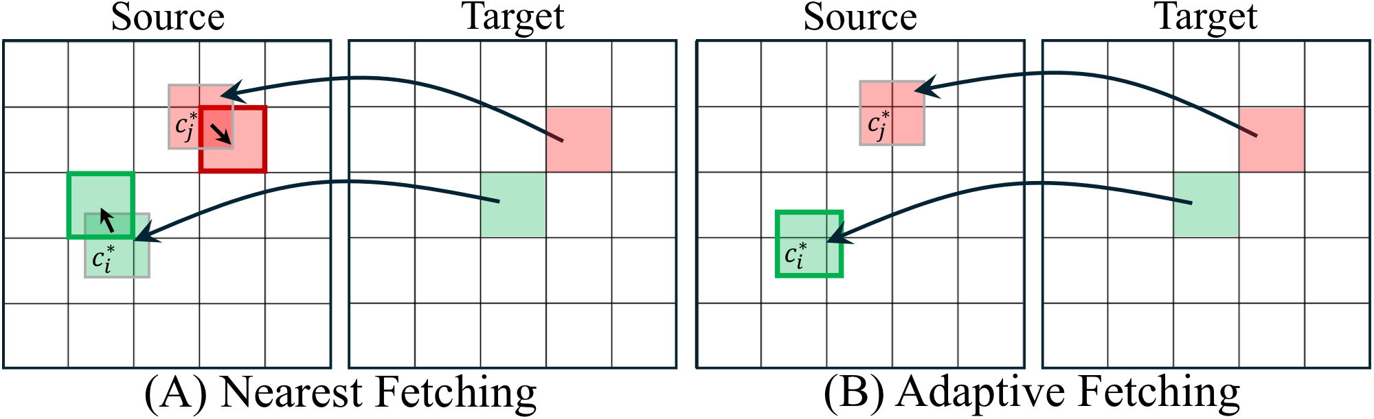 Token fetching strategies: nearest fetching selects the closest existing token, adaptive fetching dynamically crops a new patch.