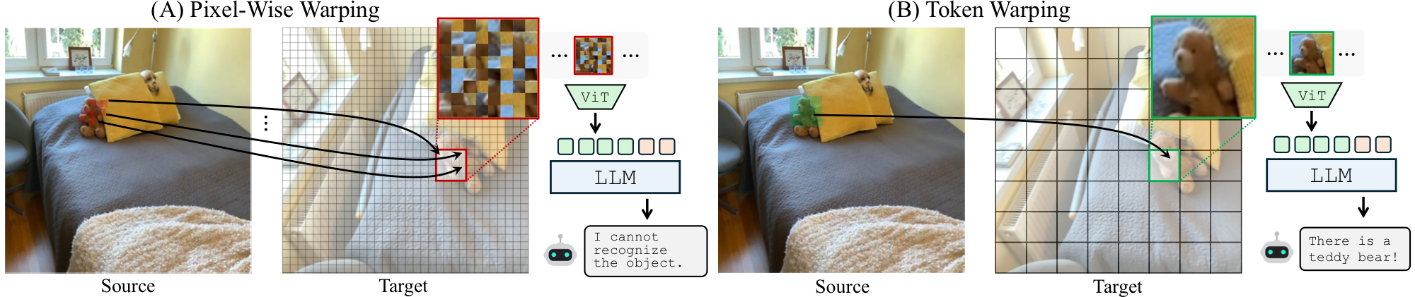 Pixel-wise vs Token Warping comparison showing how pixel warping introduces distortions while token warping preserves semantic content.