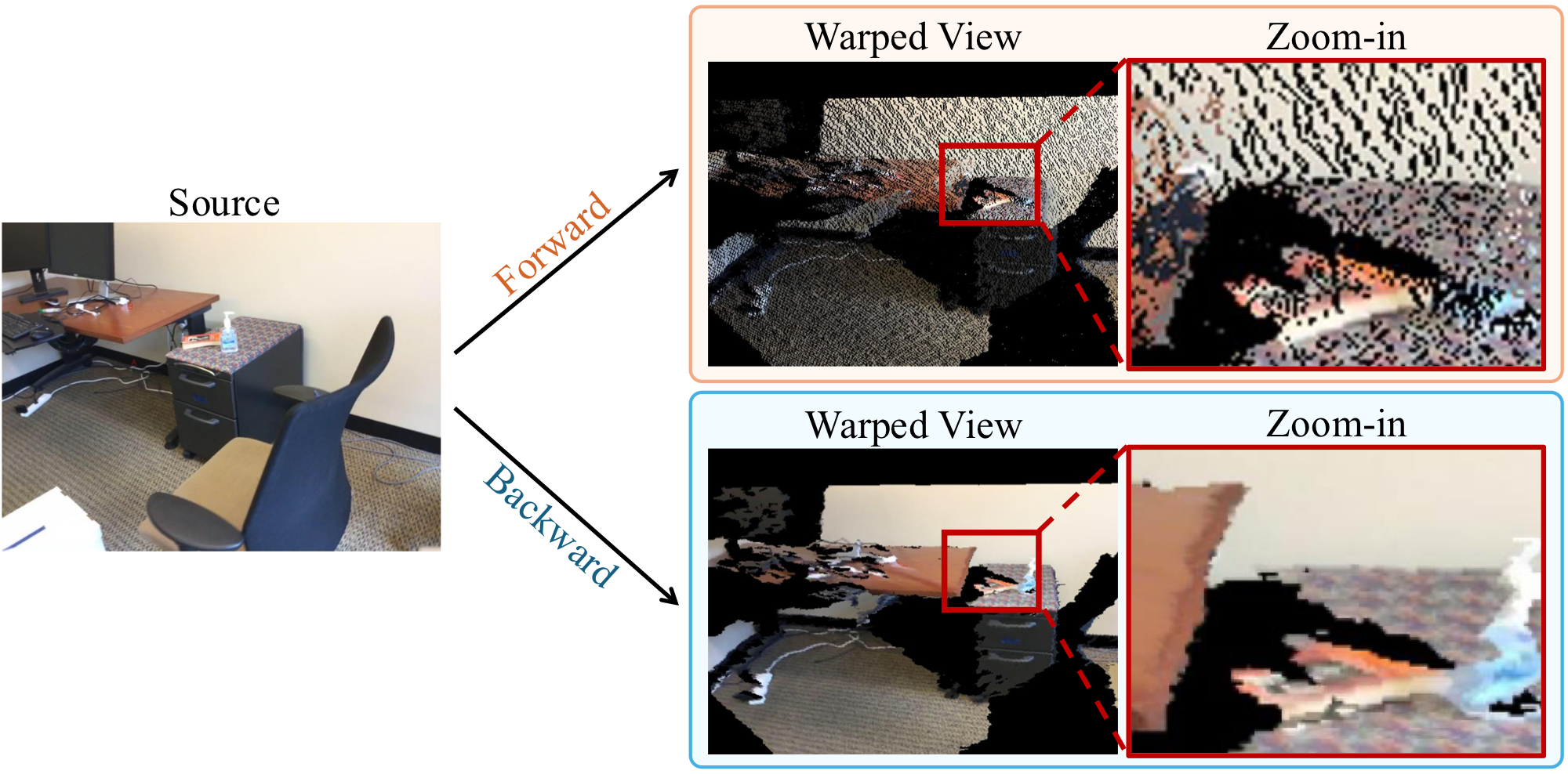 Limitations of pixel-wise warping: both forward and backward pixel warping produce significant distortions.