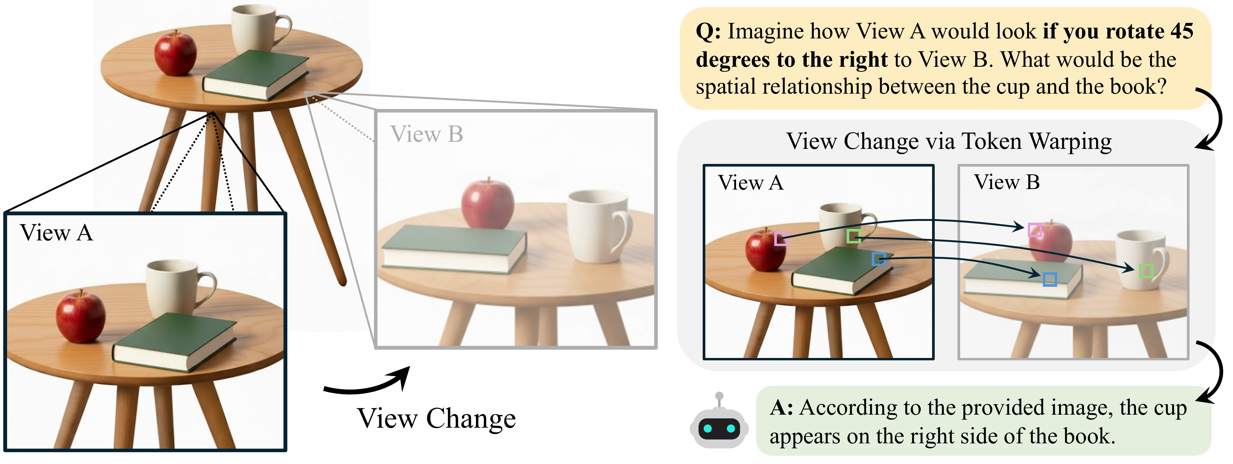 Token Warping Teaser: Given an input image (View A), the model is asked to imagine how the scene looks from a rotated viewpoint (View B). Token warping rearranges image tokens to simulate the viewpoint change, enabling the MLLM to correctly answer spatial reasoning questions.
