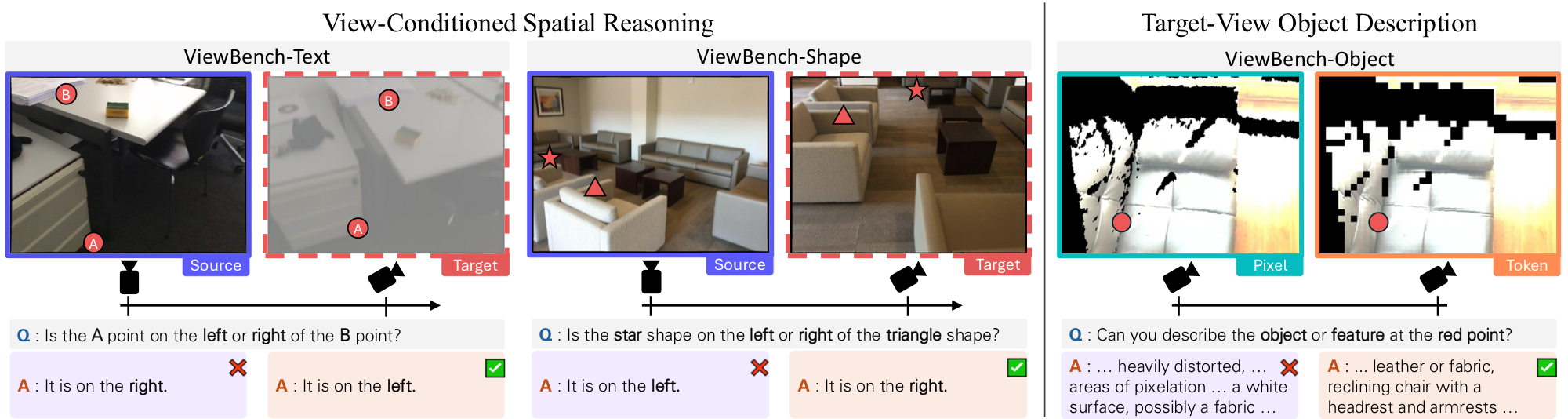 ViewBench examples showing source-target image pairs with spatial reasoning questions.